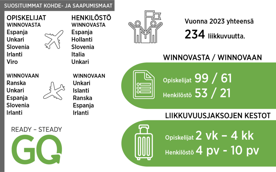 WinNovan opiskelijat lähtivät vaihtoon useimmin Espanjaan, Unkariin, Sloveniaan, Irlantiin ja Viroon. Opettajat lähtivät Espanjaan, Hollantiin, Sloveniaan, Italiaan ja Unkariin. Näistä maista tuli myös paljon vaihto-oppilaita WInNovaan.