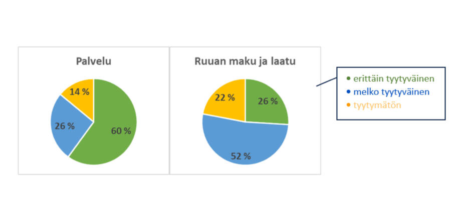 WinNovan ruokapalveluiden kyselyn mukaan Raumalla vain osa on tyytymätön kouluruokaan.