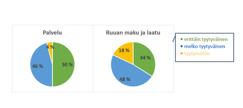 WinNovan ruokapalveluiden kyselyn mukaan Ulvilassa ollaan erittäin tyytyväisä opiskelijaruokalan palveluun.