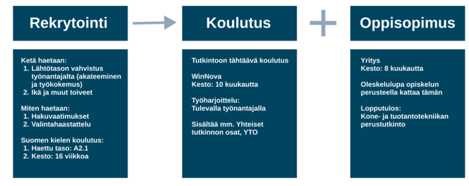 Koulutusohjelma 1: Rekrytointi, koulutus ja oppisopimus.