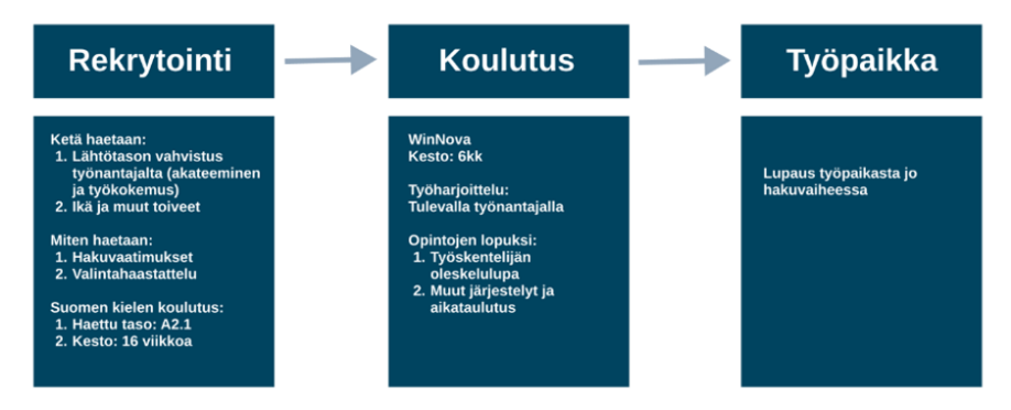 Koulutusohjelma 2: Rekrytointi, koulutus ja työpaikka.